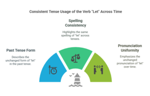 Past Tense of Let Explained: What You Need to Know - English Teacher Site